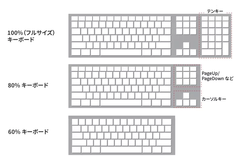 100%（フルサイズ） キーボード、80% キーボード、60% キーボード