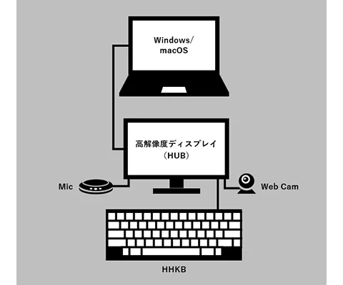 高性能ディスプレイをハブとして利用するイメージ