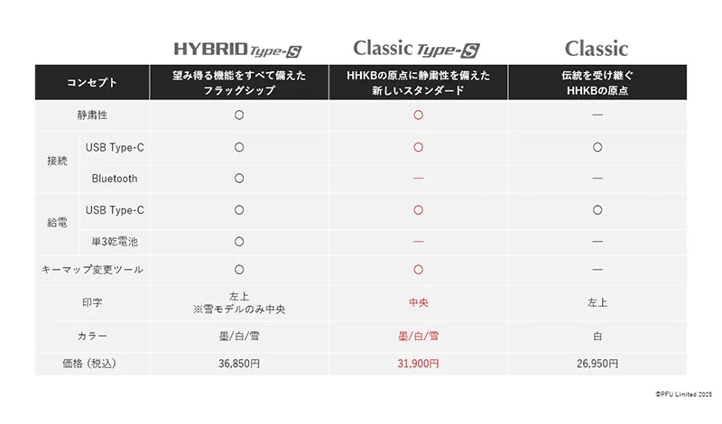 Professionalシリーズ比較表