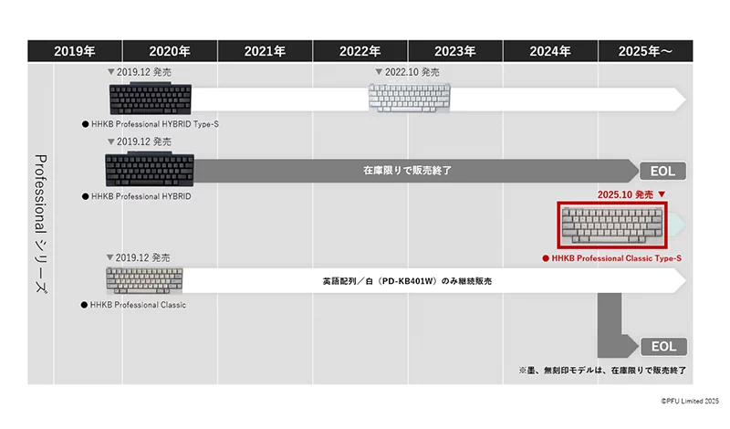 Professionalシリーズの変遷