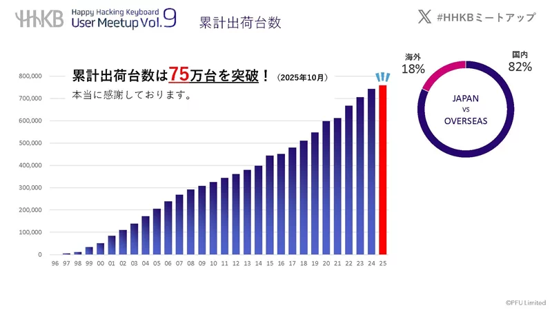 累計出荷台数が75万台を突破しました！
