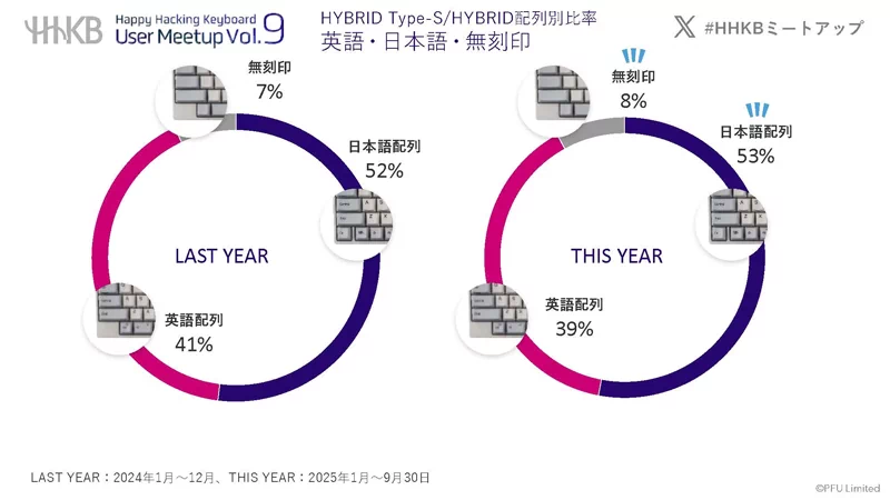 上級者向けの無刻印とビギナー向けと思われていた日本語配列が伸びています。