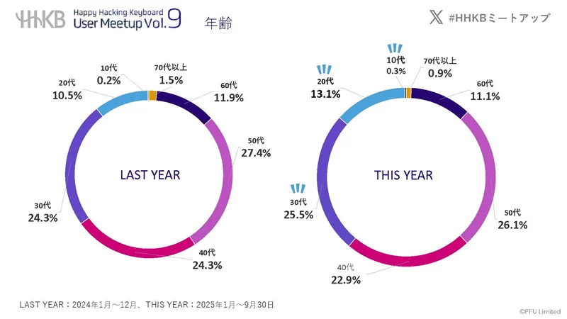 10代、20代、30代のユーザーが増えました。