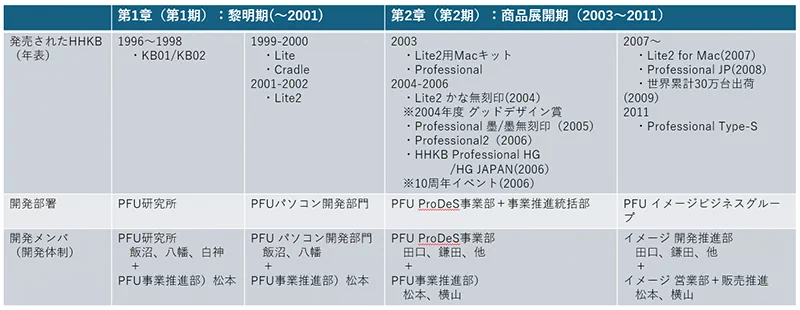 第1期（黎明期：～2001）、第2期（商品展開期（2003～2011）の開発体制