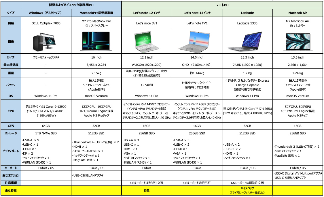 業務で使う6種類の標準PC
