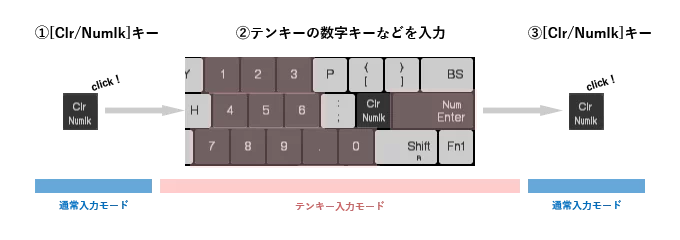 テンキーの使い方