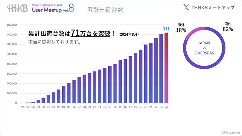 HHKBシリーズの累計出荷台数が71万台を突破しました。