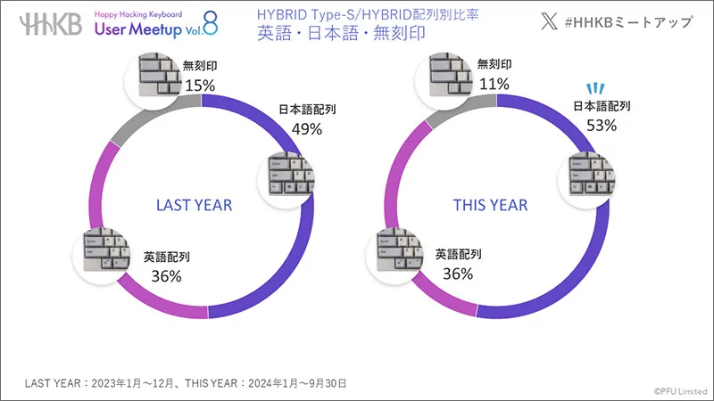 配列別では、無刻印が減り、日本語配列が過半数となりました。