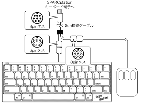 Happy Hacking Keyboard SPARCstation＆その互換機の接続図