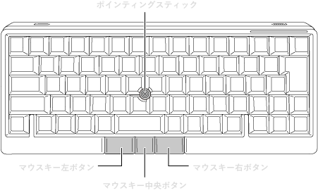 ポインティングスティック/マウスキーの位置