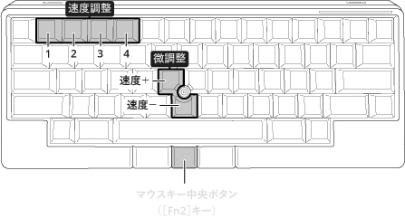 キー操作による変更